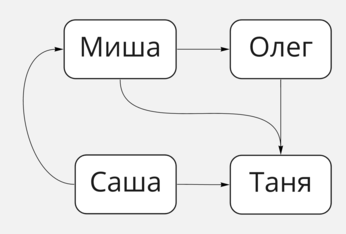 Направленный граф